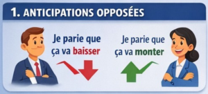 Anticipations opposées